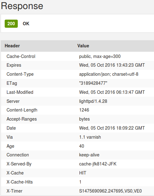 Response content c. Content type json.